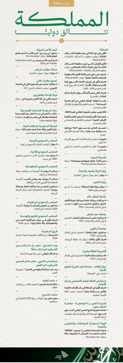 MAlhammadtalal's tweet photo. خلف كل جائزة ومؤشر عالمي وميدالية دولية قصة عمل بدأت من رؤية طموحة ودعم غير محدود من خادم الحرمين الشريفين وسمو ولي العهد. وما نشهده اليوم ليس نهاية الطريق، بل محطة جديدة في مسيرة وطن يتقدم بثقة نحو الريادة العالمية.
#خادم_الحرمين_الشريفين #ولي_العهد #السعودية #رؤية_2030 #إنجازات_السعودية