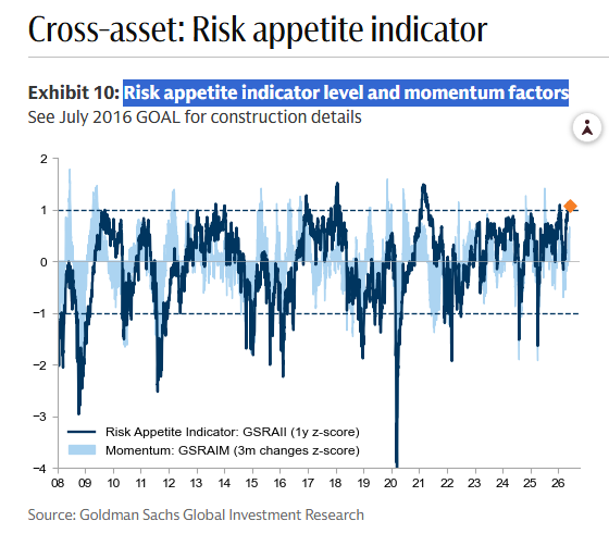 MikeZaccardi's tweet photo. GS Risk Appetite Indicator is in extreme territory https://t.co/SfP1jBse4D