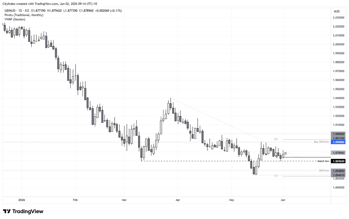 cLeverEdge's tweet photo. GBP/AUD held support, probing trend resistance. https://t.co/HDG0MGKtQi
