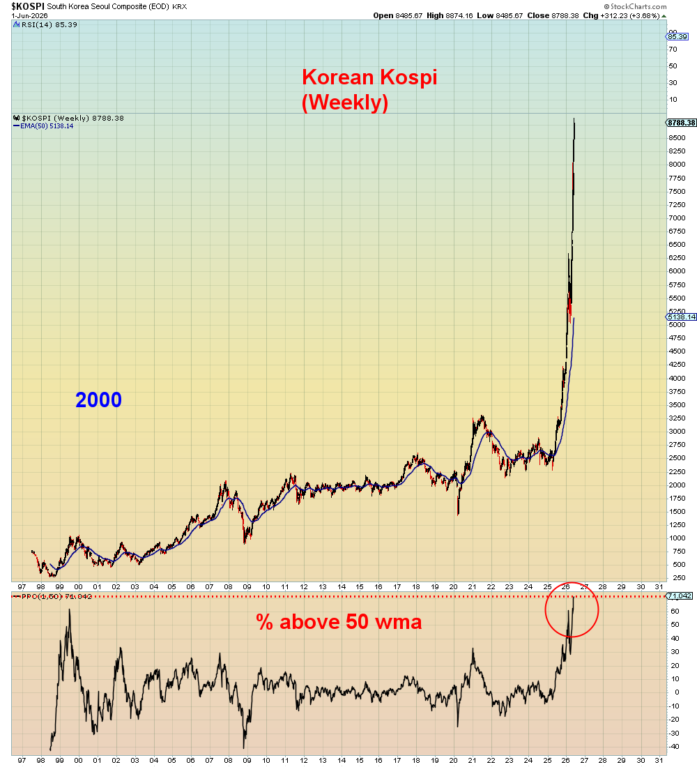 SuburbanDrone's tweet photo. All we are waiting for now is the Korean Kospi to spontaneously explode like a $4.5 trillion DotCom stock.

Just two 3x leveraged stocks make up 50% of the index market cap. Yes, you read that right. https://t.co/nwO4AvBjah