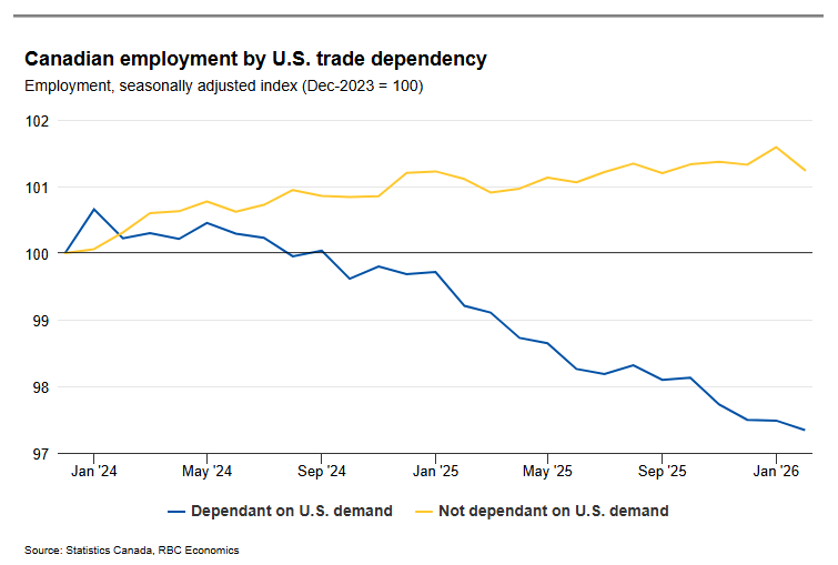 360_Secure's tweet photo. @Rodrikoo2 @sarobertson_ Because it's untrue? Canada has a much stronger fiscal position than all the above. There are speed bumps all are encountering with US tariffs, but our 80% of exports to US hit our manufacturing base harder in 2025 freezing hiring, proving Carney's strategy is the right one. https://t.co/3Mlsi0ZxhE