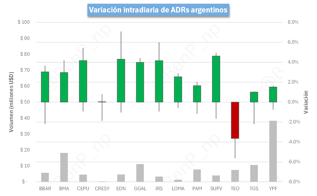 BenP_np's tweet photo. Dólar futuro. Los contratos de la curva dólar futuro operaron al alza. La parte corta de la curva tuvo una variación de 0.64%, la parte media de 0.44% y la parte larga de 0.57%. El instrumento $DLR/FEB27 es el de mayor tasa, con una TEM de 2.06%, mientras que el de menor tasa es $DLR/JUN26, con una TEM de 1.49%. El dólar futuro más corto cerró a un precio de $1,446.50.

Renta variable. El MERVAL cerró 2.57% arriba en pesos. Las acciones que más subieron fueron: $YPFD, 4.02%, $BBAR, 3.25% y $PAMP, 3.24%. Las que más bajaron: $METR, -0.85%, $TXAR, -0.57%.

(2/2)