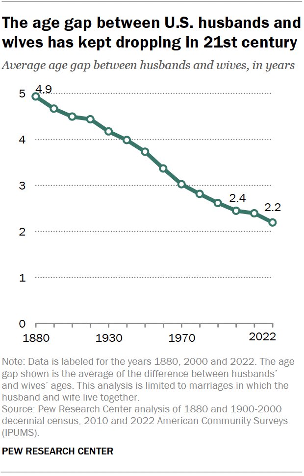 Metaculususer's tweet photo. @Obscura_I Las mujeres ajustan la edad de su hombre ideal mientras envejecen. Mientras los hombres prefieren durante toda su vida una pareja de 20

Pese a esto la diferencia de edad en los matrimonios en USA es solo de 2,2 años y bajando

Los hombres tienen su Muro
https://t.co/Kz5Ofv288P https://t.co/ZcTizrTV1o
