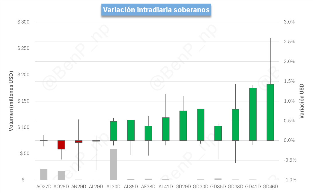 BenP_np's tweet photo. Resumen de mercado al cierre - 01/06/2026 | @Data4Traders

Soberanos HD. Los soberanos HD cerraron a la suba por VWAP contra el cierre anterior, con una variación promedio del 0.36%. El bono que más subió fue el $AL41, 0.74%; y el que más bajó fue el $AL29, -0.31%. El bono con mayor TIR es el $AE38, 9.49%; y el de menor TIR es el $AO27, 4.87%.

Bopreales. Los Bopreales cerraron a la suba contra el cierre anterior, con una variación promedio del 0.18%. El bono que más subió fue el $BPOB8, 0.74%; y el que más bajó fue el $BPOA8, -0.75%. El bono con mayor TIR es el $BPOB8, 7.56%; y el de menor TIR es el $BPOC7, 5.86%.

FX. El A3500 del día informado por el BCRA fue de $1,421.47, el último precio Spot fue $1,426.00, el MEP del $AL30 cerró en $1,438.60 y el del CCL con el mismo instrumento en $1,489.61. La brecha entre el CCL y el cierre del spot fue de 4.46%.

Tasa fija. La curva de tasa fija comprimió. La TEM mediana quedó en 1.83%. La variación promedio de la parte corta fue 0.06% y la de la parte larga fue 0.17%. El bono que más subió fue el $S30O6, 0.20%; y el que más bajó fue el $S30N6, -0.04%. El bono con mayor TEM fue el $TY30P, 2.31%; y el de menor TEM fue el $S31L6, 1.70%.

CER. La curva CER comprimió. La TEM mediana quedó en 0.14%. La variación promedio de la parte corta fue 0.17% y la de la parte larga fue 0.50%. El bono que más subió fue el $TZX27, 0.90%; y el que más bajó fue el $TZXA7, -0.17%. El bono con mayor TEM fue el $TX28, 1.83%; y el de menor TEM fue el $TZX26, -0.76%.

La caución más corta, a 3 días, operó a una tasa promedio ponderada por volumen de 19.22%, correspondiente a una TEM del 1.60%.

(1/2)