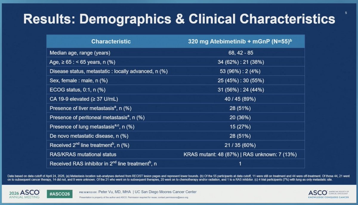 ArndtVogel's tweet photo. Results from a phase 2a study of atebimetinib in combination with mGnP in advanced or metastatic pancreatic cancer
👉ORR , mPFS 8.3, mOS 17.3
🧐Intersting data, targeting RAS/MEK is moving forward, phs-3 ongoing
@myesmo @ASCO https://t.co/KOO5d28UWK