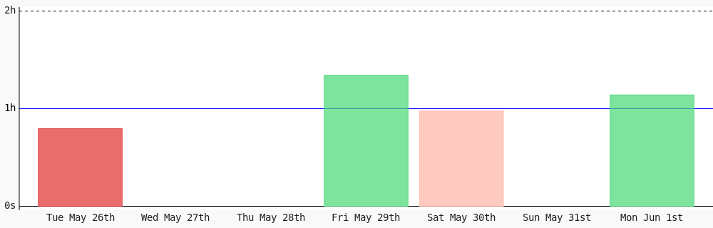 amannadeem78's tweet photo. Day 486 of #100DaysOfCode. Today I coded 1 hr 8 mins towards my @WakaTime goal of coding 1 hr per day except friday, saturday ✔️ #LearnToCode #codegoal #devlife #programming https://t.co/LCJhNJZJCp https://t.co/xGsCap6pU3