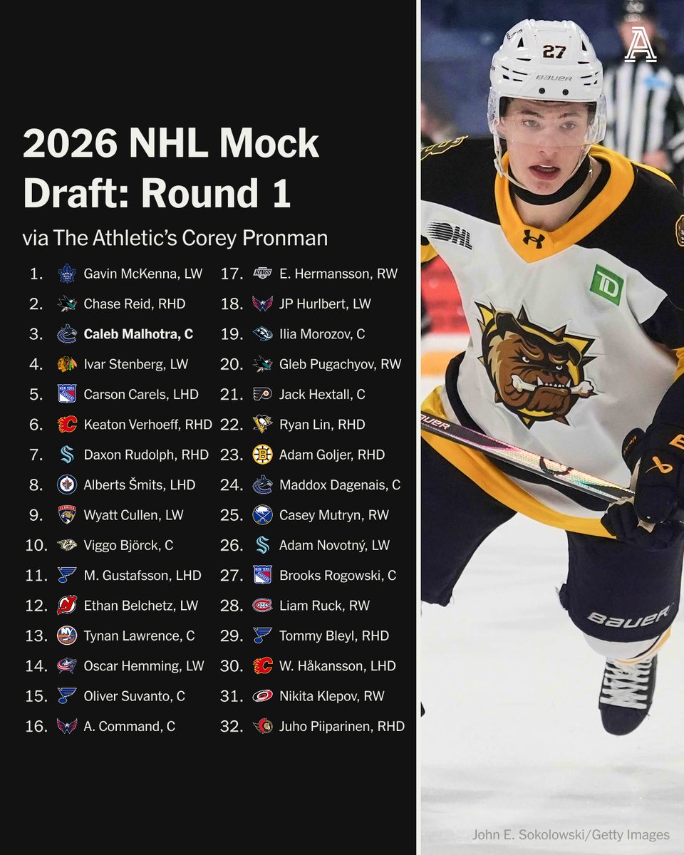 TheAthletic's tweet photo. We’re less than one month away from the 2026 NHL Draft.

Here’s how @coreypronman thinks Round 1 will go.

Free to read:
https://t.co/miVtM2ECgd https://t.co/Fjk8yuv8y9