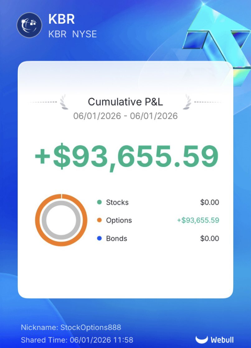StockOptions888's tweet photo. Sending $2,500 of today’s $KBR profits to someone who likes this tweet 🇺🇸

Turn my notifications on 🔔 

(Must be following to DM) $SPY $QQQ https://t.co/W3m9ic2a5K