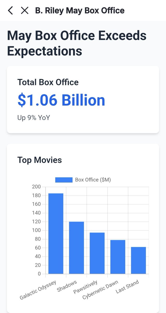 Natep717's tweet photo. #AMCStockNews The Box office as pasted expectations #AMC stock is PUMPING 🚀 I called for this more follow me 👉  for more #AMCStock news predictions and T.A 💯 https://t.co/8Y5GqDvzB7