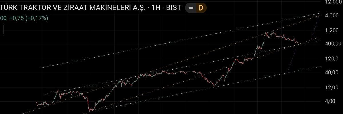 YKSLKLCY's tweet photo. #TTRAK Aklımda deli sorular devletimiz köylüyü tarımı kalkındırmak için yeniden atılım mı yapacak.2019-23 arası 80x yapmış 3 yıldır %50 düşüş, buralardan dönse iyi olur. https://t.co/htsrxMHMRU