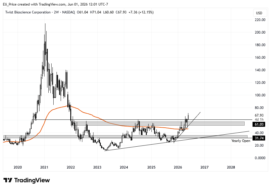 TradewithElii's tweet photo. $TWST 

One of the few that has broken out of a 4 year base https://t.co/VCACYUEva6