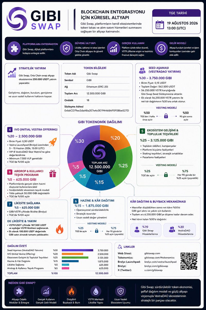 sinan_190356's tweet photo. $Gibi Swap'a hızlı bakış:
• 12.5M sabit arz • Gerçek gelir modeli • Düzenli buyback &amp; burn • Brolyz Launchpad
Detaylar görselde. 👇
#GİBİ #VestraDAO #Brolyz https://t.co/C6bebnRELp