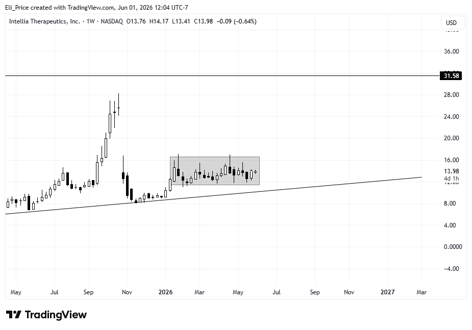 TradewithElii's tweet photo. $NTLA 

Looks like this one is sitting on a launch pad. Probably will get going if there's news coming out. Been in this tight range since for 6 months https://t.co/GSUEH7pTYx