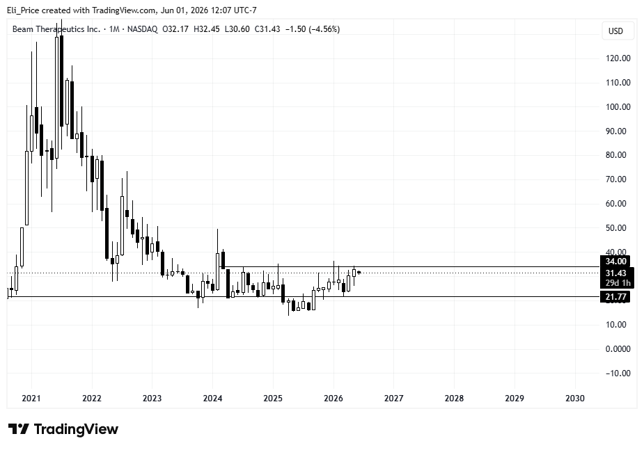 TradewithElii's tweet photo. $BEAM

Still consolidating in a range https://t.co/70xKfGR5Dm
