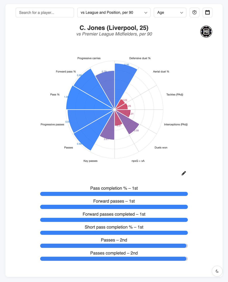DataMB_'s tweet photo. 🏴󠁧󠁢󠁥󠁮󠁧󠁿 Curtis Jones vs Premier League Midfielders, per 90

◉ Pass completion % – 1st
◉ Forward passes – 1st
◉ Forward passes completed – 1st
◉ Short pass completion % – 1st
◎ Passes completed – 2nd
◎ Forward pass completion % – 2nd
◎ Short passes completed – 2nd
◎ Progressive pass accuracy % – 2nd
◎ Passes to final third – 2nd
◎ Accurate passes to final third – 2nd
◎ Pass completion (to final third) % – 2nd
◎ Touches – 2nd
◎ Progressive passes – 3rd

👨‍💼 Top 7 League profile: https://t.co/KCYoJAJJ67