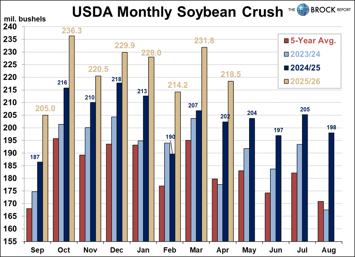 USDA: 93% of corn crop planted; 87% of soybeans in ground