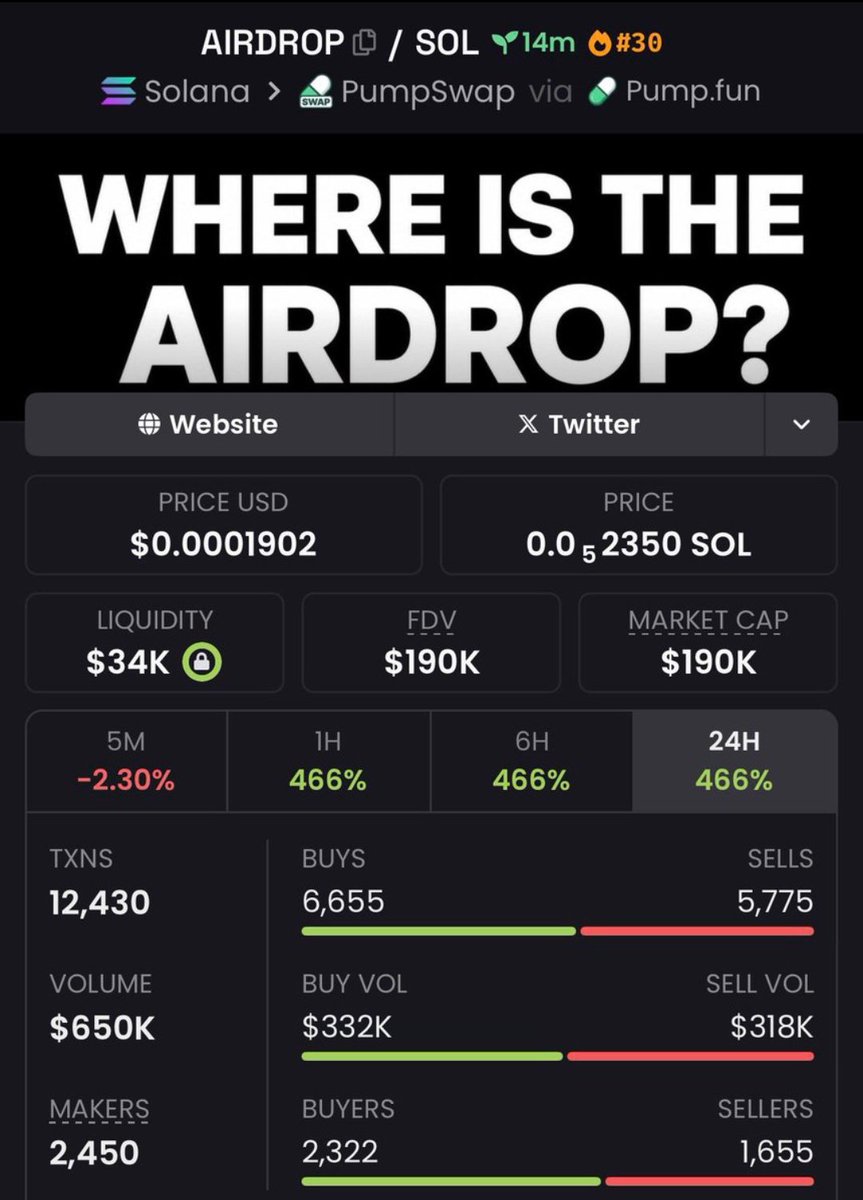 SIGNALSCALLS3's tweet photo. 2x pump from my call on $AIRDROP

EbnLFfTrjCRayJgVb4TVwmSn1kFTrnHHnfLmAJQLpump https://t.co/a2wg45YRsz
