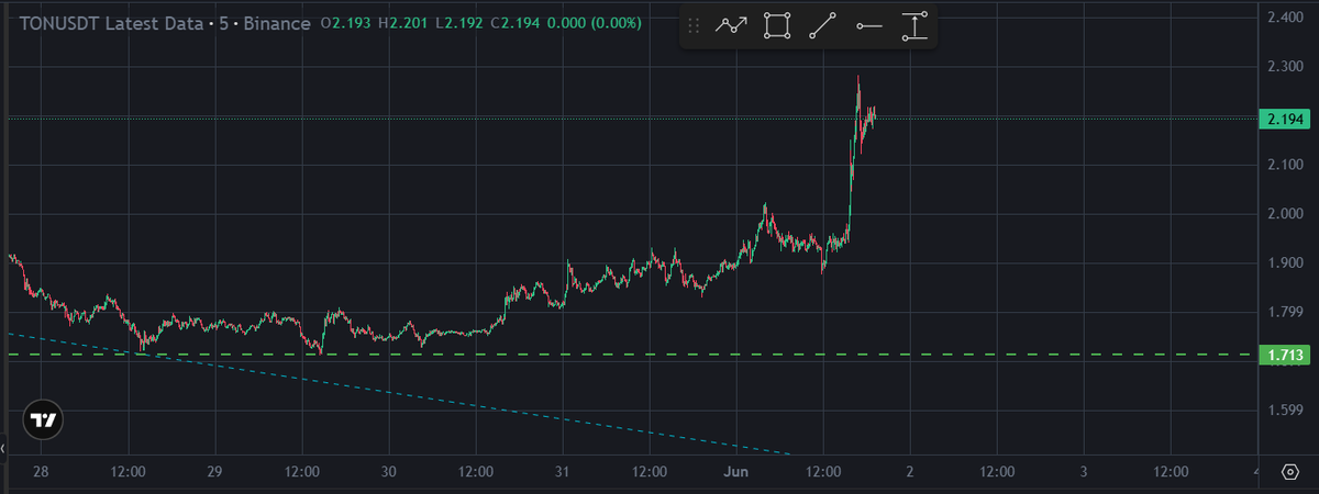 Crypta_Craft's tweet photo. Take a look at $NEAR and  $TON! Showed strong growth against the backdrop of a falling Bitcoin.
 Is it just me, or are altcoins starting to decouple from Bitcoin? https://t.co/5STH0z7Z1E