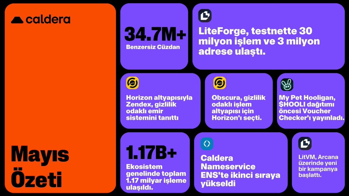 caldera_tr's tweet photo. Mayıs ayı öne çıkan gelişmelerimizi sizler için derledik! 🌋

🔸#Caldera ekosistemi 34.7M+ benzersiz cüzdan sayısına ulaştı.
🔸Horizon altyapısıyla Zendex, gizlilik odaklı emir sistemini tanıttı.
🔸LiteForge, testnette 30 milyon işlem ve 3 milyon adrese ulaştı.
🔸Obscura, gizlilik odaklı işlem altyapısı için Horizon'ı seçti.
🔸My Pet Hooligan, HOOLI dağıtımı öncesi Voucher Checker'ı yayınladı.
🔸1.17B+ Ekosistem genelinde toplam 1.17 milyar işleme ulaşıldı.
🔸Caldera Nameservice ENS'te ikinci sıraya yükseldi.
🔸LitVM, Arcana üzerinde yeni bir kampanya başlattı.
