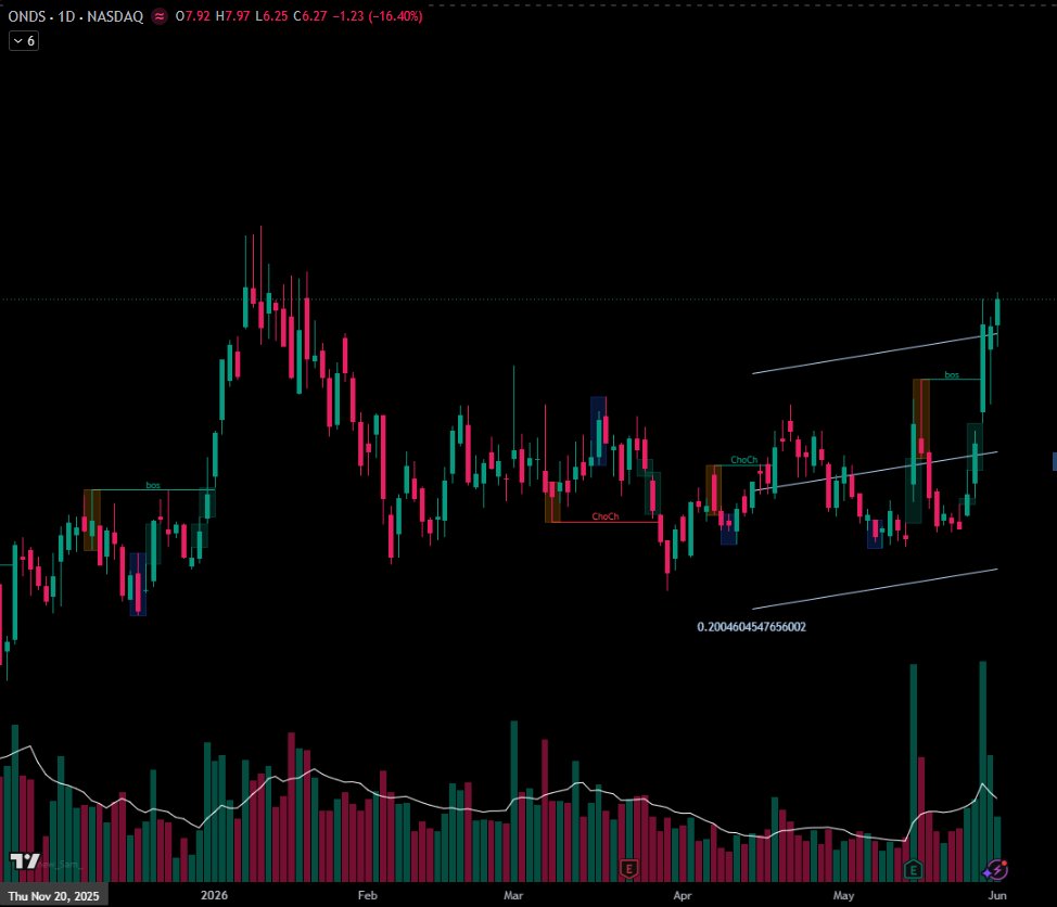 thedetachedtech's tweet photo. @MarketMatrixs What worries me is this price level was rejected early 2026 as you see below. Volume looks strong but Im gonna wait till confirmation once it breaks above. https://t.co/4xCNdjaxRw