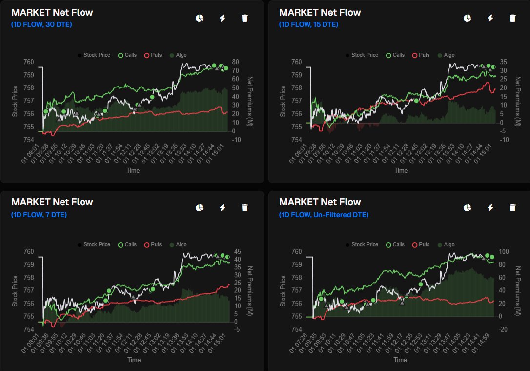 Tradytics's tweet photo. Calls are still up on every time frame of NetFlow. Once again, we have puts refusing to leave the board as $SPY tapped a new ATH. https://t.co/zQ07ClbBeP