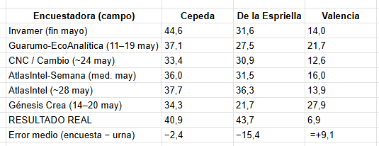 icetoad101's tweet photo. 6 (seis) encuestas, las 6 con Cepeda de primero. Quedó segundo. Las 6 subestimaron a Abelardo (−15) y las 6 inflaron a Valencia (+9): el ungido perdió, el enterrado ganó. Si moldearan el voto hacia quien inflan, habría ganado Cepeda. 

Además para decir que una encuesta "infla" a alguien ya la está midiendo contra la urna —lo que a priori dice que no se debe hacer.
