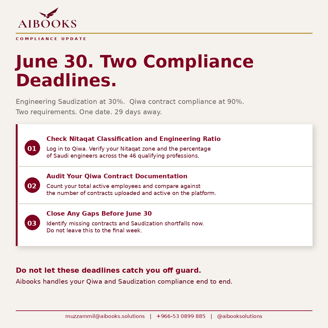 Aibooksolutions's tweet photo. June 30 is 29 days away.
Most companies in Saudi Arabia know about one deadline landing that day.
There are actually two.
Thread below. https://t.co/l9qaxVYVex