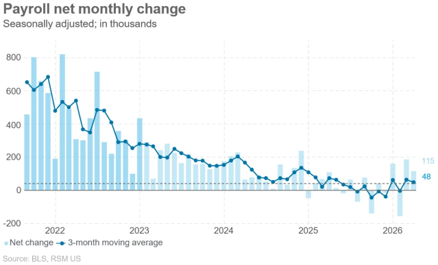 zcarroll's tweet photo. The April jobs report showed a solid, steady and stable labor market. But will it last? Read the full analysis by RSM Chief Economist @JoeBrusuelas. https://t.co/xXcyhikHE4 https://t.co/omG8fqeAPl