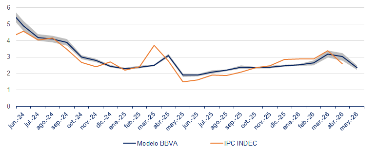 FedeeForte's tweet photo. Nuestros modelos de machine learning en
@BBVAResearch nos están dando la inflación de mayo en 2.37% +/- 0.13 pp.

Este mes bajó sustancialmente la dispersión que veníamos viendo en nuestras estimaciones durante los 3 meses anteriores. https://t.co/9xl47p8pFX