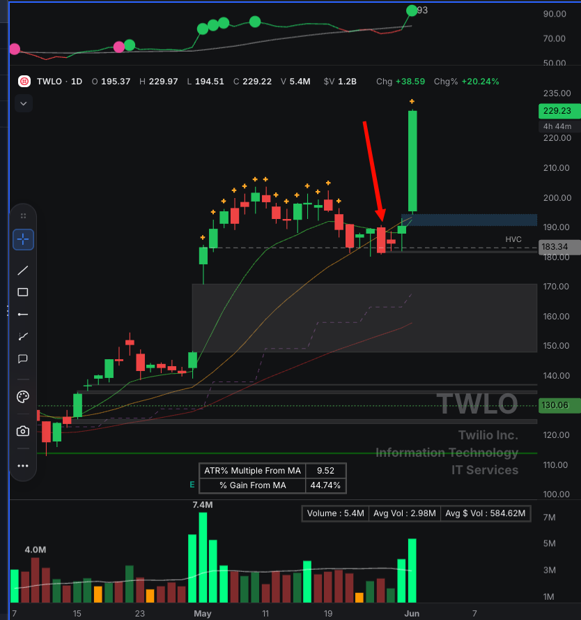 BigFootBids's tweet photo. @801010athlete So I should stop shaking my fist at the $TWLO chart? This bar got me out. Downside reversal, close below the 20SMA and near LOD. https://t.co/40BowOfW46