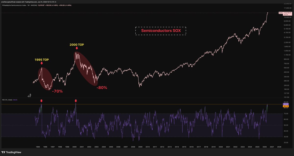 onelifecrypto's tweet photo. Semiconductors Overheated

- The SOX semiconductor index is sitting at weekly RSI level 86
- The index is up 277% since last bottom in March/April 2025
- The level of surge in price often leads to a major correction
- Gold did the same this year
- The level on RSI goes back to 2000 and 1995
- This is how overheated we currently are
- While the trend feels fun, the music can stop any moment or can stay overheated for a while too
- You can clearly see what happened last time when we were this overheated 25-30 years ago
- Semis now accounts of 23% of SPX, in 2022 that figure was around 2% only
- Semis has played a significant role in SPX run lately and now they seem far overstretched

Something to consider while looking at the bullish markets