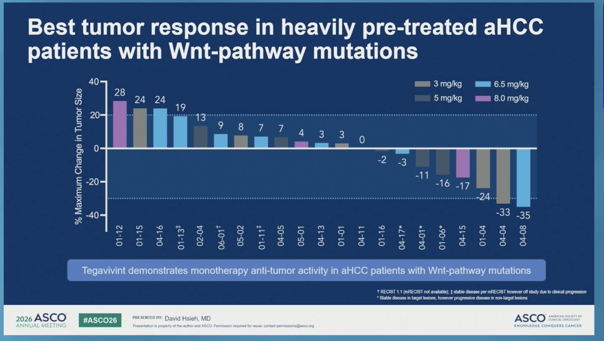 Tegavivint, a downstream Wnt/β- catenin inhibitor: Dose-finding