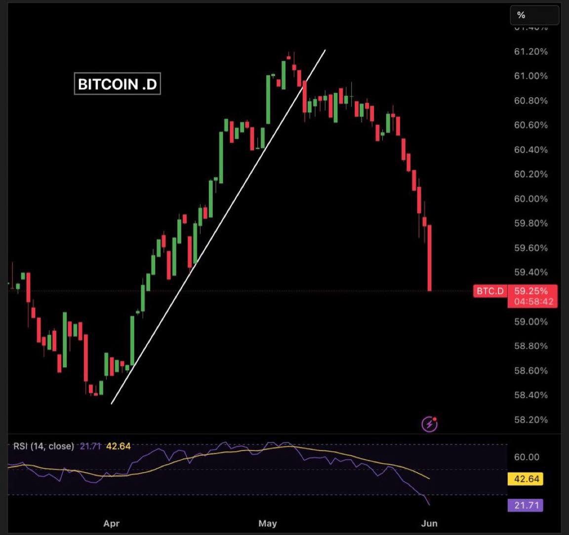 Airdrop_Farming's tweet photo. Bitcoin dominance is dropping hard.
BTC.D just hit a 55 day low of 59.25%
Altcoins are showing insane strength
#Bitcoin #dominance #dropping #ALTCoin #Market #CryptoMarket https://t.co/okeZfQqzmc