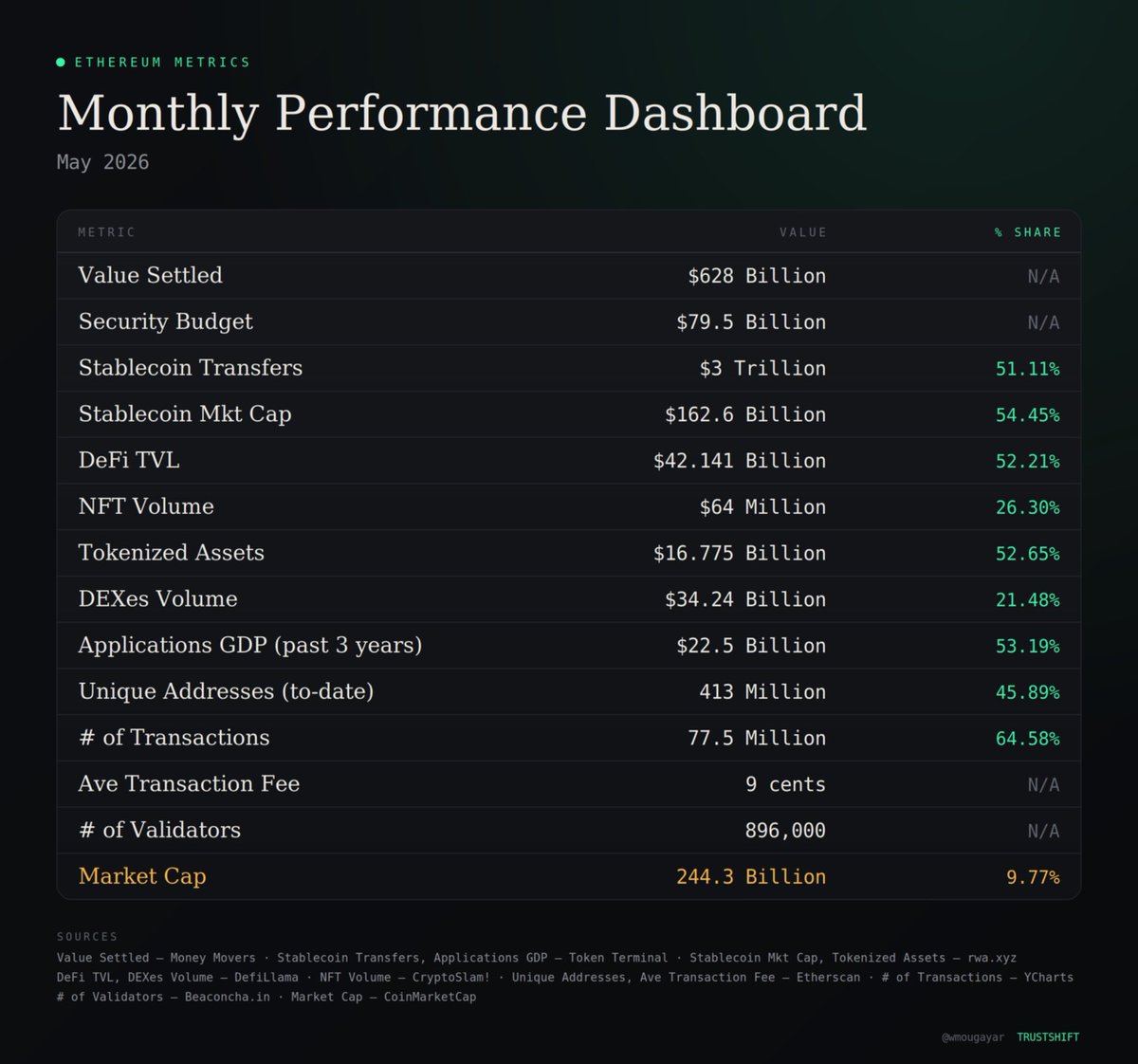 DecodeMarkets's tweet photo. May 2026 $ETH metrics are out

Ethereum secures over 50% of stablecoins, DeFi, tokenized assets, and on-chain economic activity… yet captures less than 10% of the value.

$3T in monthly stablecoin transfers.
$16.8B in tokenized assets.
$42B in DeFi TVL.
413M unique addresses.
896,000 validators.

And still only 9.8% of the combined market value of the assets built on top of it.

At some point, the market will stop valuing ETH as a “coin” and will start valuing it as the infrastructure securing a digital financial system.
