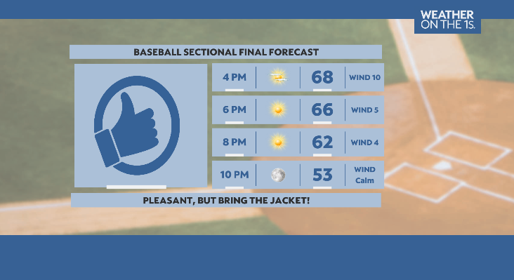 WeatherManFinn's tweet photo. We have a pair of game 3's this evening at The Joe! It's win or go home in the AA and AAA final. The weather looks great, but will be cooling down so bring a jacket or sweatshirt if you're attending #518wx https://t.co/WDCj8u0Pfw