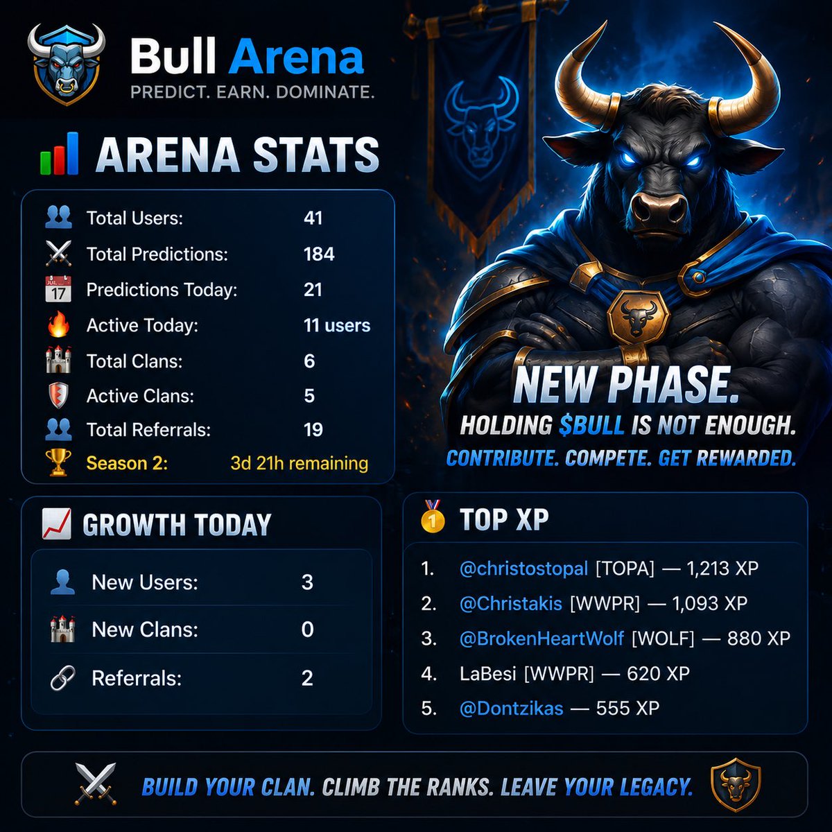 BullArenaHQ's tweet photo. 🐂 THE ARENA IS GROWING.

41 warriors have already entered the Arena.
184 predictions made.
6 clans formed.
Season 2 is live.

The early players are already farming XP, building clans, recruiting allies and climbing the leaderboard.

Most people will discover Bull Arena later.

The smart ones are already here.

⚔️ Join the Arena:
https://t.co/Sa4dvTzQUp

💬 Official Community:
https://t.co/uORhr6Z1b7

Build your clan.
Earn XP.
Climb the ranks.
Leave your legacy.

#BullArena #TON #TONcoin #Telegram #GameFi #Web3Gaming #CryptoGaming #Memecoin #TONCommunity #Bullish 🐂🔥