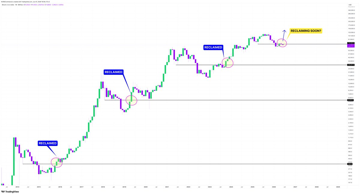 cryptoWZRD_'s tweet photo. 🚨 BIG MONTH AHEAD 😳

May saw Bitcoin rejected the 200D EMA and declined sharply 📉

⚠️ April’s monthly reclaim is hanging in the balance, bulls need to avoid this becoming a fakeout/deviation or bears will push $BTC lower 👀

The fight is on 🍿 https://t.co/HkWWihn0go