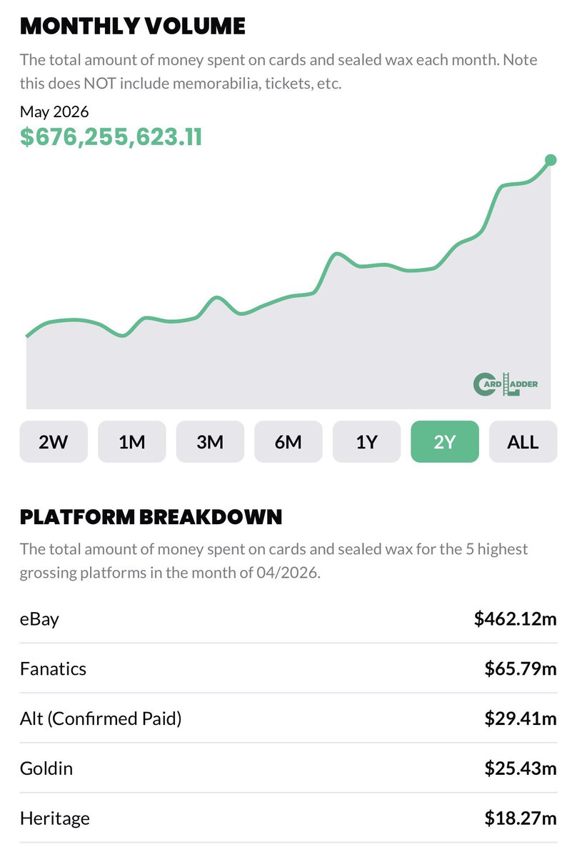 StackingSlabs's tweet photo. There’s no better time to build a business inside the hobby. 

What a ride!

Data by @CardLadder https://t.co/DrUU1xsj3b