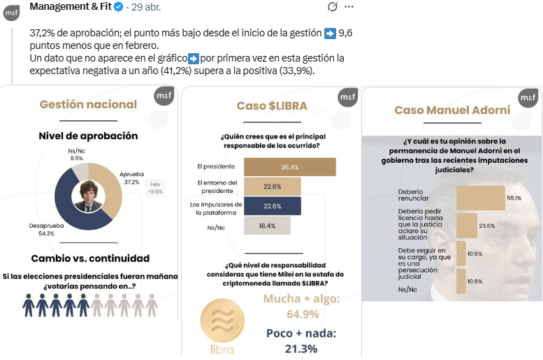 pirocratica's tweet photo. #Libragate y #adornigate complican al gobierno.
Con estos % Milei no reelige.. y 8 de cada 10 dicen q Adorni debe renunciar. https://t.co/JVevKOsvRN
