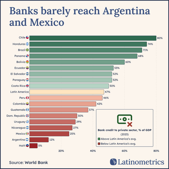 KurtHackbarth's tweet photo. Un puñado de bancos en México se sirve con la cuchara grande a punta de comisiones, cuotas y recargos, pero presta poco. El país sigue entre los peores de América Latina en términos de crédito bancario otorgado.

No detestas a los bancos lo suficiente. https://t.co/XlIrvVksQn