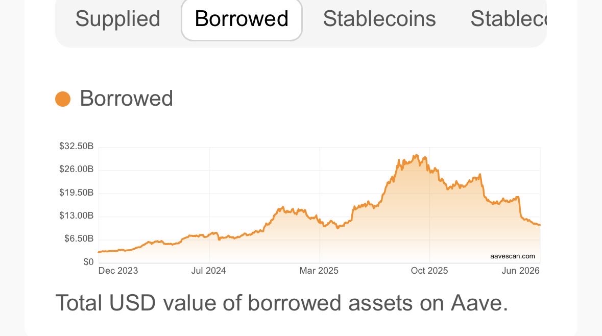neverquitcrypto's tweet photo. @0xKolten @tokenterminal @aave Your $120m V4 growth number vs multi-billion total supply and borrowing value decline. Not looking positive for AAVE post hack. https://t.co/tAufWi6YLw