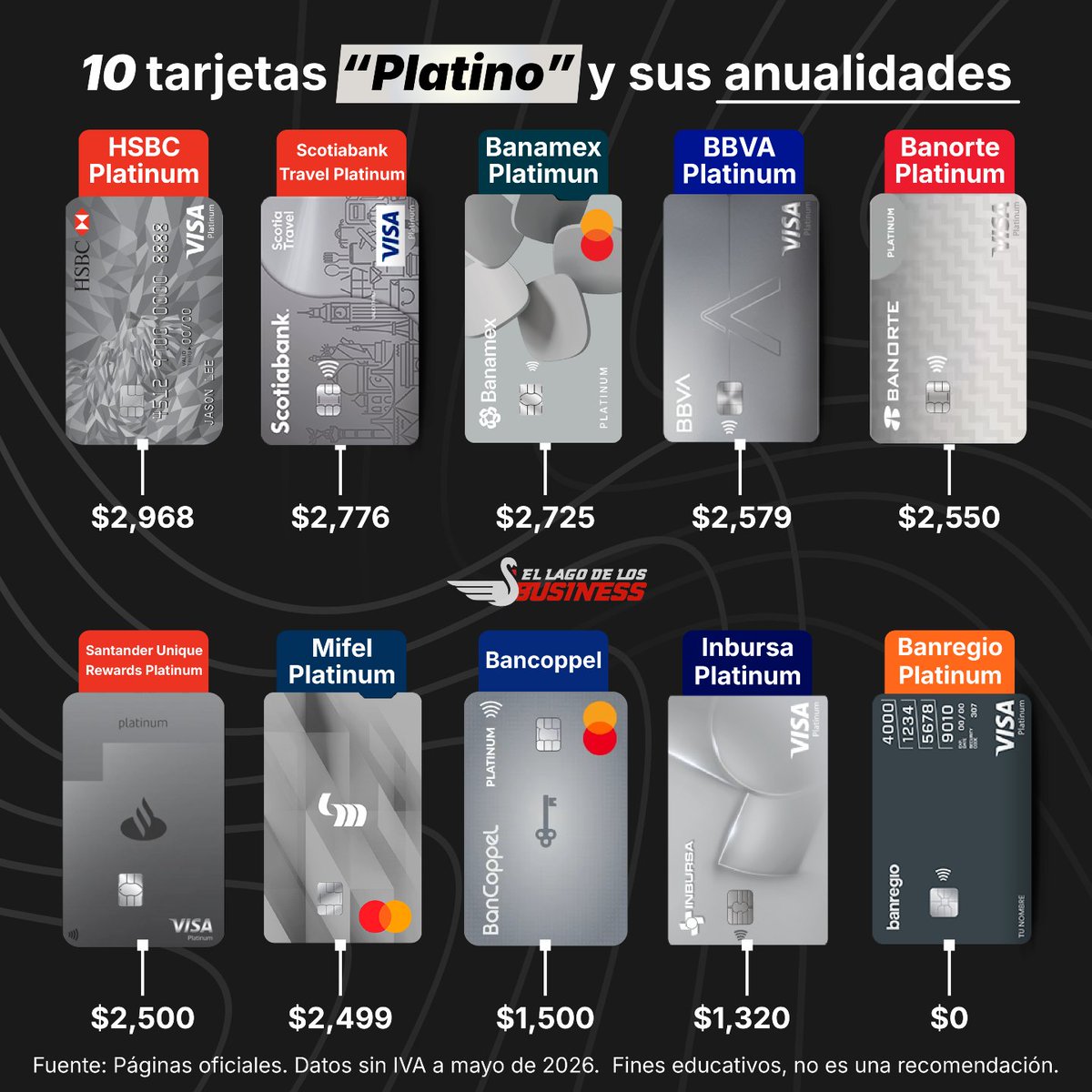 LagoBusiness's tweet photo. ¿Las tarjetas “Platino” realmente valen la pena?

Muchas de estas tarjetas ofrecen beneficios como salas VIP, seguros, recompensas o promociones especiales, pero también pueden tener anualidades bastante elevadas. Antes de contratar una, vale la pena revisar si realmente aprovecharás los beneficios que estás pagando. ¿Cuál es la mejor tarjeta platino para ti?

Fines educativos, no es una recomendación.