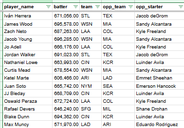NBA_Data_Guy's tweet photo. Here are my top 15 homerun hitters for today. This is by far the worst homerun day of the now 4 I've posted. Herrera's hr rating ranks 9th out of all players in those 4 days. Should be a light betting day. https://t.co/Z11eK7qcCG