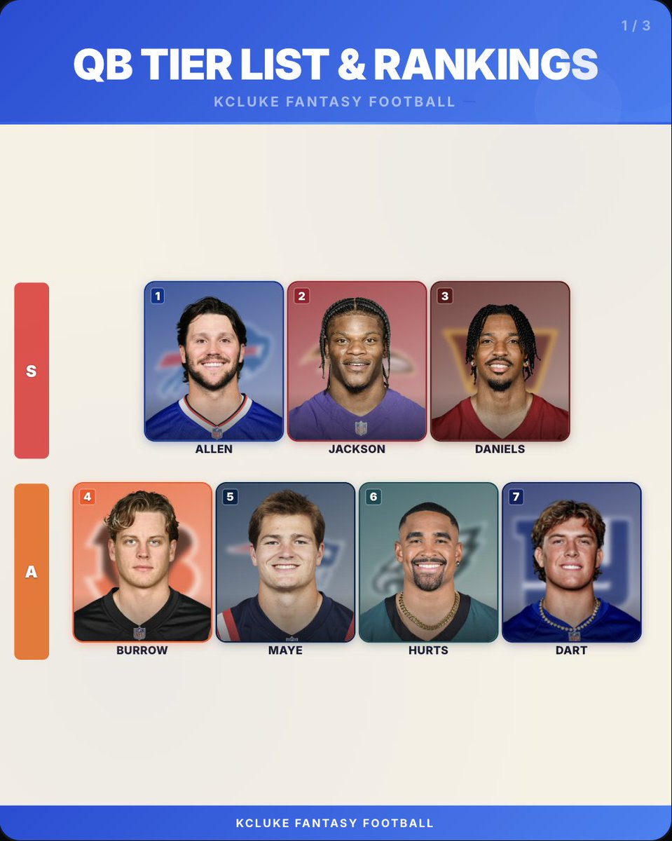 KCLukeFF's tweet photo. QB Tier List &amp; Rankings (June 1st): https://t.co/iGOAseuIPq