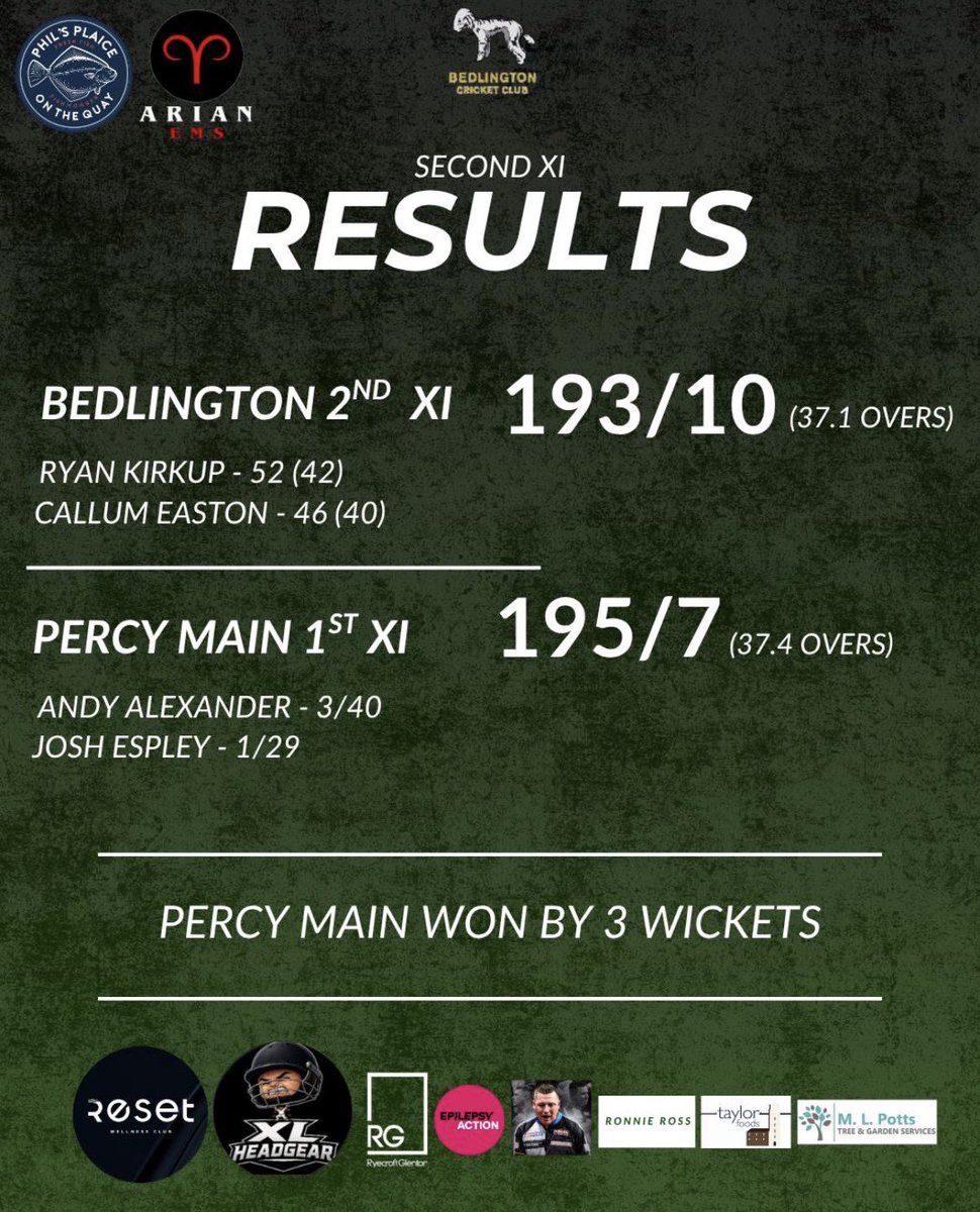 Bedlingtoncc's tweet photo. Matchday 7 results 🚨 

First XI beat @CorbridgeCC by 7 wickets. 
Corbridge 170 all out
@Craig_Robinson7 3-49
N.Catt 70(88)
M.Ansari 63(57)

Second XI lost against @percymaincc by 3 wickets. 
Bedlington 193 all out
@ryankirkup 52(42)
@CallumEaston11 46(40)
@AndyAlexander97 3-40 https://t.co/eCyI65FgtF
