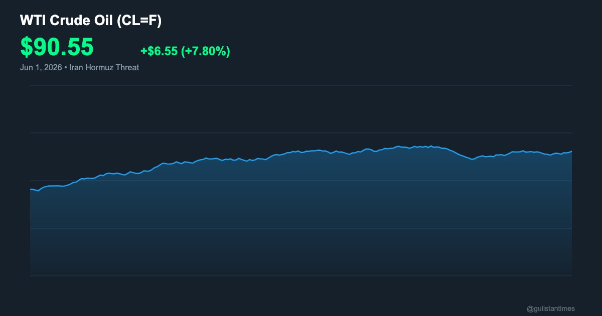 gulistantimes's tweet photo. 🛢️ Oil SURGES +7.8% — Iran threatens Strait of Hormuz closure

WTI: $90.55 (+7.80%) | Brent: $95+

⚡ Hormuz = 20% of global oil supply. Supply shock risk is REAL 🚨

Energy stocks +2.5%, leading S&amp;P 500 gains

#Oil #Energy #Markets #Trading #Finance #Stocks https://t.co/DIcGcOQz5C