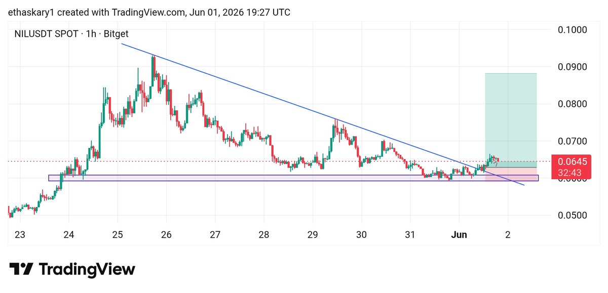 ethaskary's tweet photo. $nil successfully breaks out the descending triangle.

Dyor NFA https://t.co/V9BmJVEvEx