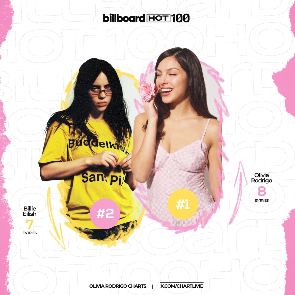 chartlivie's tweet photo. Olivia Rodrigo (8) is now the artist born this century with the most top 10 hits on the Billboard Hot 100, surpassing Billie Eilish. https://t.co/ola26PolCt
