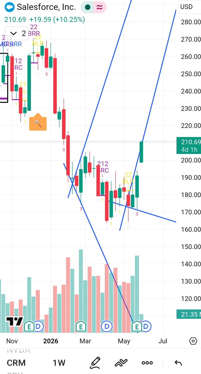 Musadamoor's tweet photo. (Crm ) fresh off the 3 bar on the weekly time frame broke thur my boarding formation software is running https://t.co/B3vYFa7D2y