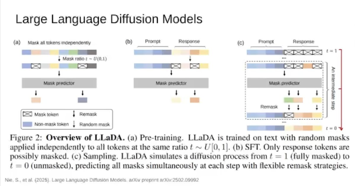 levidiamode's tweet photo. 149/365 of GPU Programming

Been seeing a lot of people talking DFlash recently, so wanted to spend time today learning more about what it is. 

Luckily stumbled across Eleuther's ML Performance Reading group (organized by @vega_myhre), which had a nice introduction to the topic. 

While reading the paper, I'm also trying to see how I can pair DFlash with the local inference optimizations I'm experimenting with recently.